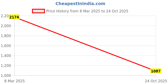 myntra.com LULU & SKY Bikini Top & Bottoms With Printed Cover-up Top lulu & sky Price History Graph from 8 Mar 2025 to 24 Oct 2025