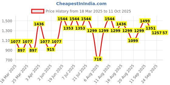 myntra.com LULU & SKY Bikini Top & High-Waisted Bottoms lulu & sky Price History Graph from 18 Mar 2025 to 11 Oct 2025