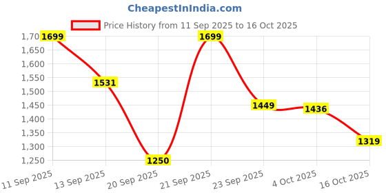 myntra.com LULU & SKY Birds Printed Crop T-shirt lulu & sky Price History Graph from 11 Sep 2025 to 16 Oct 2025