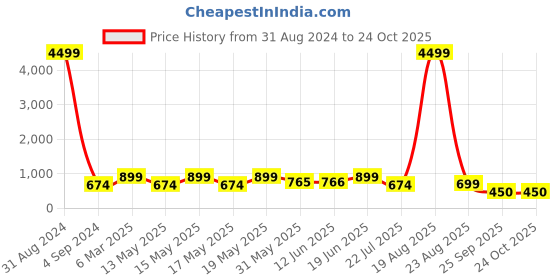 myntra.com LULU & SKY Black & White Checked Shoulder Straps A-Line Mini Dress lulu & sky Price History Graph from 31 Aug 2024 to 24 Oct 2025