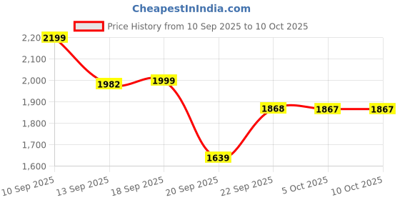 myntra.com LULU & SKY Black Asymmetrical Top & Skirt Set lulu & sky Price History Graph from 10 Sep 2025 to 9 Oct 2025