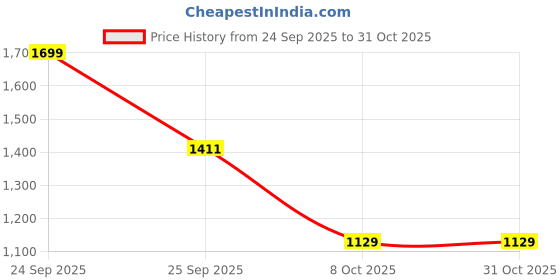 myntra.com LULU & SKY Black Ditsy Pattern Skater Dress lulu & sky Price History Graph from 24 Sep 2025 to 31 Oct 2025