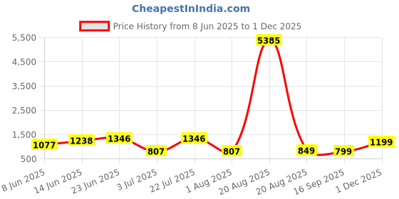 myntra.com LULU & SKY Black Maxi Dress lulu & sky Price History Graph from 8 Jun 2025 to 1 Dec 2025