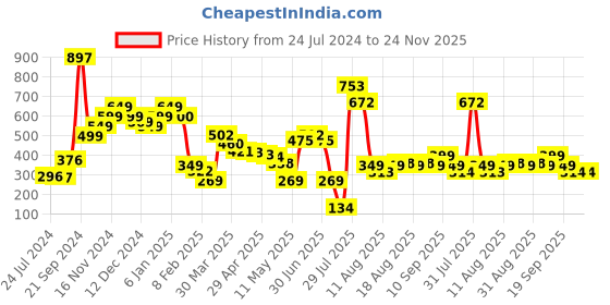 myntra.com LULU & SKY Black Top lulu & sky Price History Graph from 24 Jul 2024 to 24 Nov 2025