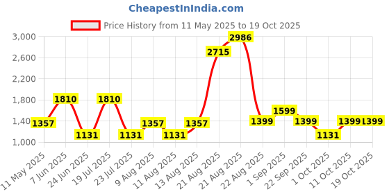 myntra.com LULU & SKY Blouson Dress lulu & sky Price History Graph from 11 May 2025 to 19 Oct 2025