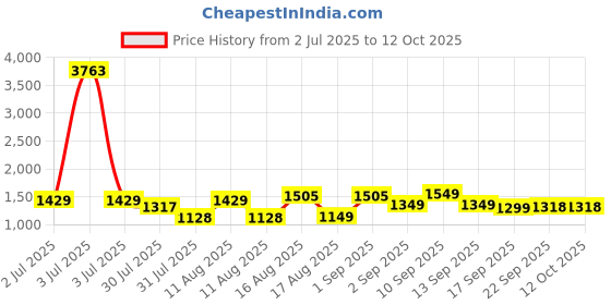 myntra.com LULU & SKY Blouson Top lulu & sky Price History Graph from 2 Jul 2025 to 11 Oct 2025
