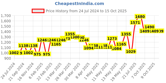 myntra.com LULU & SKY Blue Checked Shoulder Straps Sheath Dress lulu & sky Price History Graph from 24 Jul 2024 to 14 Oct 2025