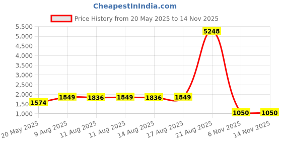 myntra.com LULU & SKY Blue Polka Dot Print V-neck Maxi Dress lulu & sky Price History Graph from 20 May 2025 to 10 Nov 2025