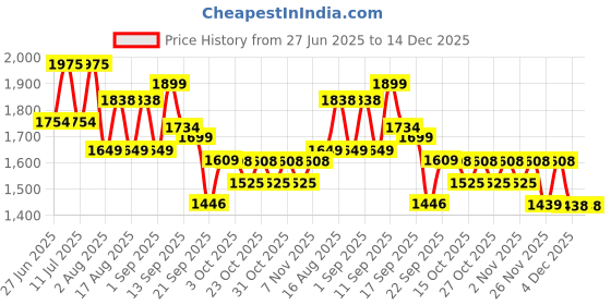 myntra.com LULU & SKY Boat Neck 3-Piece Swimwear Cover Up Set lulu & sky Price History Graph from 27 Jun 2025 to 14 Dec 2025