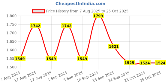myntra.com LULU & SKY Boat Neck Backless Maxi Dress lulu & sky Price History Graph from 7 Aug 2025 to 24 Oct 2025