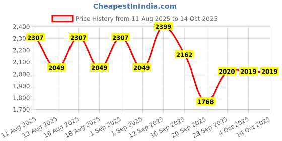 myntra.com LULU & SKY Boat Neck Flutter Sleeves Top With Skirt Co-Ords lulu & sky Price History Graph from 11 Aug 2025 to 14 Oct 2025