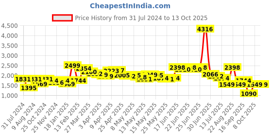 myntra.com LULU & SKY Boat Neck Mesh Jumpsuit lulu & sky Price History Graph from 31 Jul 2024 to 12 Oct 2025