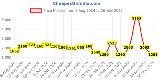 myntra.com LULU & SKY Boat Neck Sleeveless Sheath Maxi Dress lulu & sky Price History Graph from 8 Aug 2024 to 26 Nov 2025