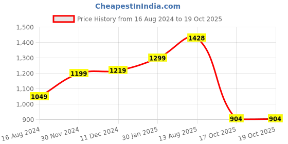 myntra.com LULU & SKY Boat Neck Styled Back Top lulu & sky Price History Graph from 16 Aug 2024 to 19 Oct 2025