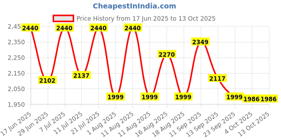 myntra.com LULU & SKY Boat Neck Top With Trouser lulu & sky Price History Graph from 17 Jun 2025 to 12 Oct 2025