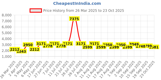 myntra.com LULU & SKY Boat Neck Twist Detail Crop Top With Maxi Skirt lulu & sky Price History Graph from 26 Mar 2025 to 23 Oct 2025