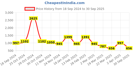 myntra.com LULU & SKY Bodycon Dress lulu & sky Price History Graph from 18 Sep 2024 to 30 Sep 2025