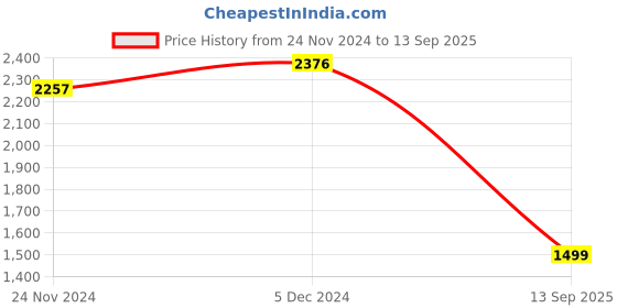 myntra.com LULU & SKY Bodycon Dress lulu & sky Price History Graph from 24 Nov 2024 to 13 Sep 2025