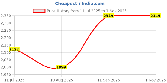 myntra.com LULU & SKY Bodycon Dress lulu & sky Price History Graph from 11 Jul 2025 to 31 Oct 2025