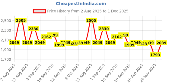 myntra.com LULU & SKY Bodycon Dress lulu & sky Price History Graph from 2 Aug 2025 to 1 Dec 2025
