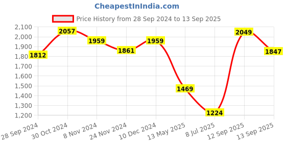 myntra.com LULU & SKY Bodycon Maxi Dress lulu & sky Price History Graph from 28 Sep 2024 to 13 Sep 2025