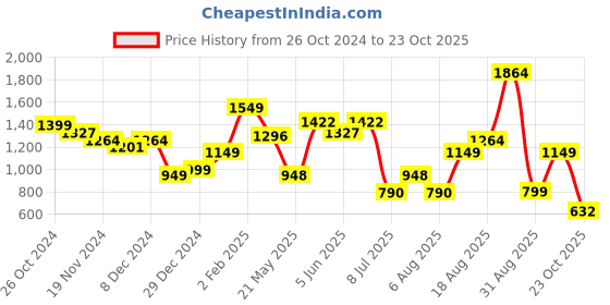 myntra.com LULU & SKY Bodycon Maxi Dress lulu & sky Price History Graph from 26 Oct 2024 to 23 Oct 2025