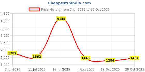 myntra.com LULU & SKY Bodycon Maxi Dress lulu & sky Price History Graph from 7 Jul 2025 to 20 Oct 2025