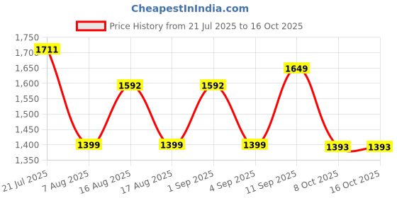 myntra.com LULU & SKY Bodycon Midi Dress lulu & sky Price History Graph from 21 Jul 2025 to 15 Oct 2025