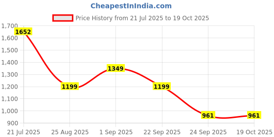 myntra.com LULU & SKY Bodycon Midi Dress lulu & sky Price History Graph from 21 Jul 2025 to 18 Oct 2025