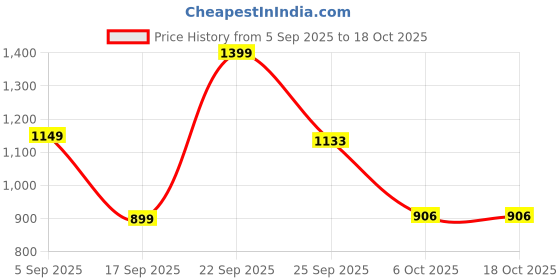 myntra.com LULU & SKY Bodycon Midi Dress lulu & sky Price History Graph from 5 Sep 2025 to 17 Oct 2025