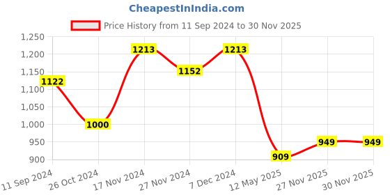 myntra.com LULU & SKY Bodycon Mini Dress lulu & sky Price History Graph from 11 Sep 2024 to 29 Nov 2025