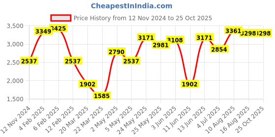 myntra.com LULU & SKY Bodycon Mini Dress lulu & sky Price History Graph from 12 Nov 2024 to 25 Oct 2025