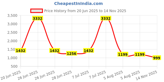 myntra.com LULU & SKY Bodycon Mini Dress lulu & sky Price History Graph from 20 Jun 2025 to 14 Nov 2025