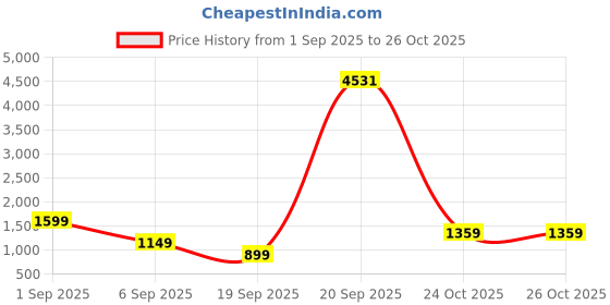 myntra.com LULU & SKY Bodycon Mini Dress lulu & sky Price History Graph from 1 Sep 2025 to 26 Oct 2025
