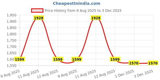 myntra.com LULU & SKY Bodycon Printed Plunge Neck Maxi Dress lulu & sky Price History Graph from 9 Aug 2025 to 3 Dec 2025