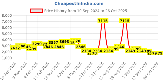 myntra.com LULU & SKY BootCut Tights lulu & sky Price History Graph from 10 Sep 2024 to 25 Oct 2025