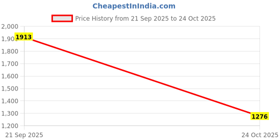 myntra.com LULU & SKY Bow-Detail One Shoulder Swimsuit lulu & sky Price History Graph from 21 Sep 2025 to 24 Oct 2025