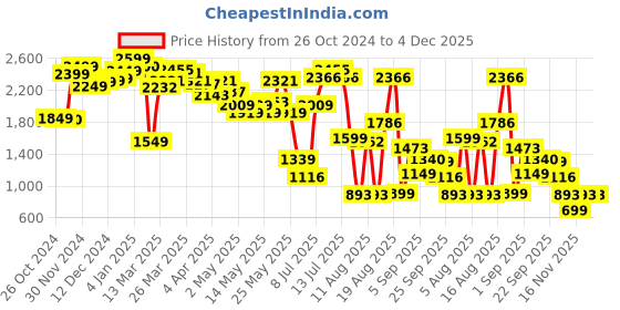 myntra.com LULU & SKY Bow Detailed Crop Tube Top lulu & sky Price History Graph from 26 Oct 2024 to 4 Dec 2025