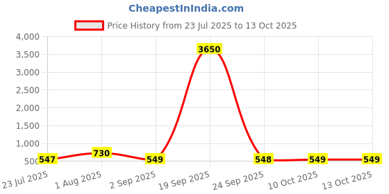myntra.com LULU & SKY Bow-knot Printed Ruched Strap Shoulder Bag lulu & sky Price History Graph from 23 Jul 2025 to 12 Oct 2025