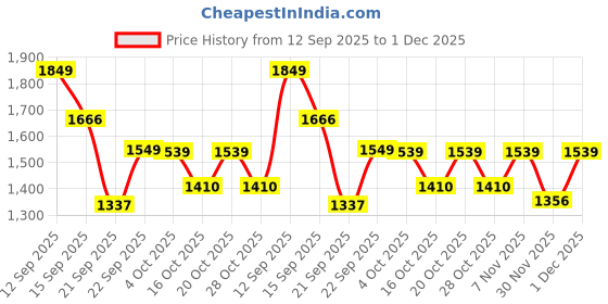 myntra.com LULU & SKY Bow Printed Oversized T-shirt lulu & sky Price History Graph from 12 Sep 2025 to 1 Dec 2025