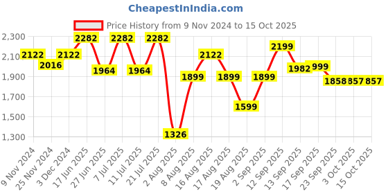 myntra.com LULU & SKY Bowknot Bikini Top & Bottoms lulu & sky Price History Graph from 9 Nov 2024 to 15 Oct 2025