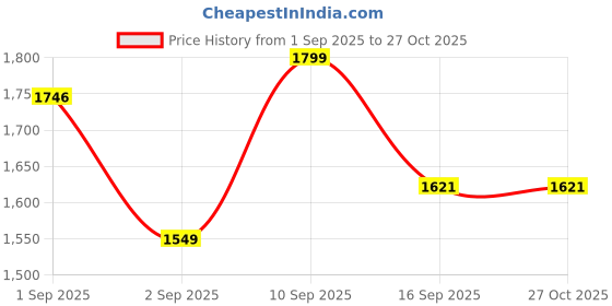 myntra.com LULU & SKY Bowling Jute Hobo Bag lulu & sky Price History Graph from 1 Sep 2025 to 27 Oct 2025