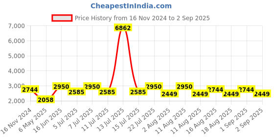 myntra.com LULU & SKY Box Pleated Mini Skater Skirt lulu & sky Price History Graph from 16 Nov 2024 to 2 Sep 2025