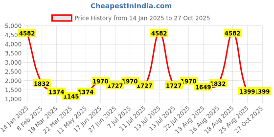 myntra.com LULU & SKY Box-Pleated Skort lulu & sky Price History Graph from 14 Jan 2025 to 27 Oct 2025