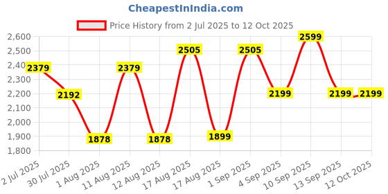 myntra.com LULU & SKY Boys Applique Ankle-Length Denim Dungaree lulu & sky Price History Graph from 2 Jul 2025 to 11 Oct 2025