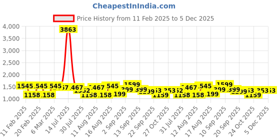 myntra.com LULU & SKY Boys Applique Boxy T-shirt lulu & sky Price History Graph from 11 Feb 2025 to 5 Dec 2025
