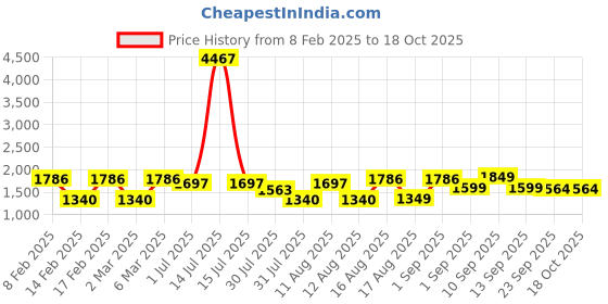myntra.com LULU & SKY Boys Applique T-shirt lulu & sky Price History Graph from 8 Feb 2025 to 18 Oct 2025