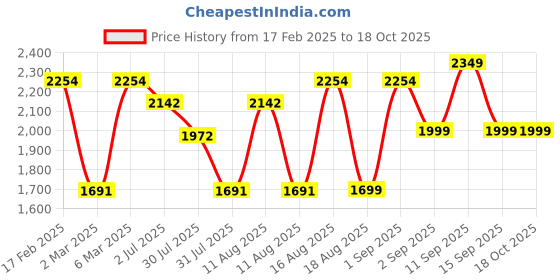 myntra.com LULU & SKY Boys Applique T-shirt lulu & sky Price History Graph from 17 Feb 2025 to 17 Oct 2025
