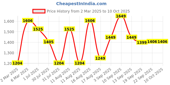 myntra.com LULU & SKY Boys Applique T-shirt lulu & sky Price History Graph from 2 Mar 2025 to 4 Oct 2025