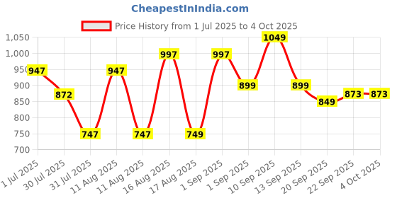myntra.com LULU & SKY Boys Applique T-shirt lulu & sky Price History Graph from 1 Jul 2025 to 4 Oct 2025